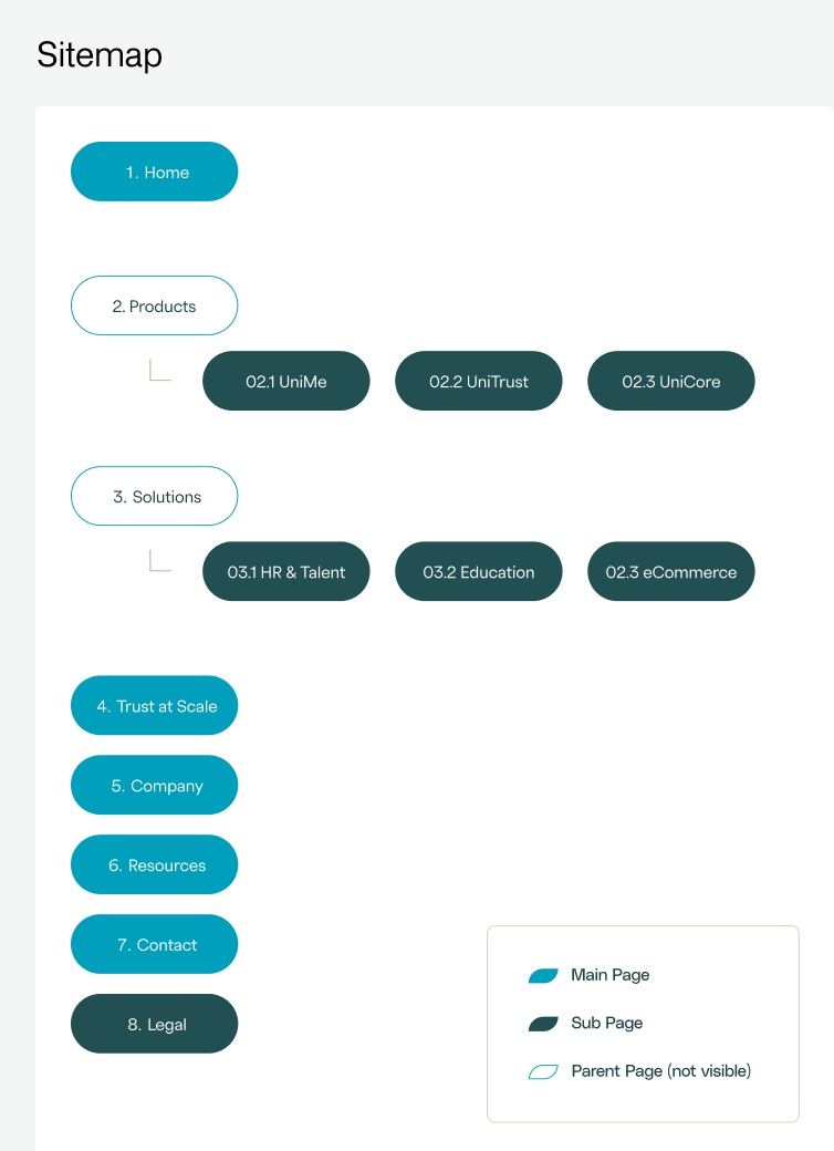 A sitemap diagram showing main pages and subpages. Main pages are in teal ovals, subpages in white outlined ovals. Pages include Home, Products (with three subpages), Solutions (with three subpages), trust at scale, company, resources, contact, and Legal.