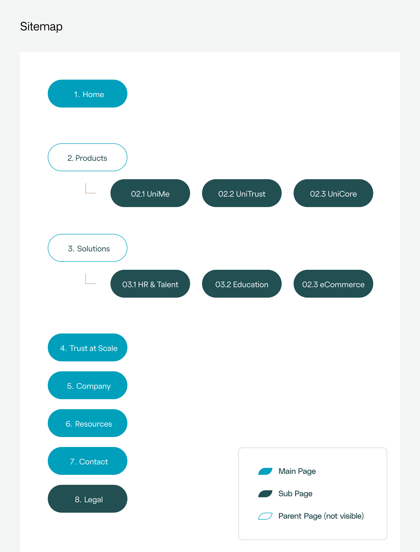 A sitemap diagram showing main pages and subpages. Main pages are in teal ovals, subpages in white outlined ovals. Pages include Home, Products (with three subpages), Solutions (with three subpages), trust at scale, company, resources, contact, and Legal.