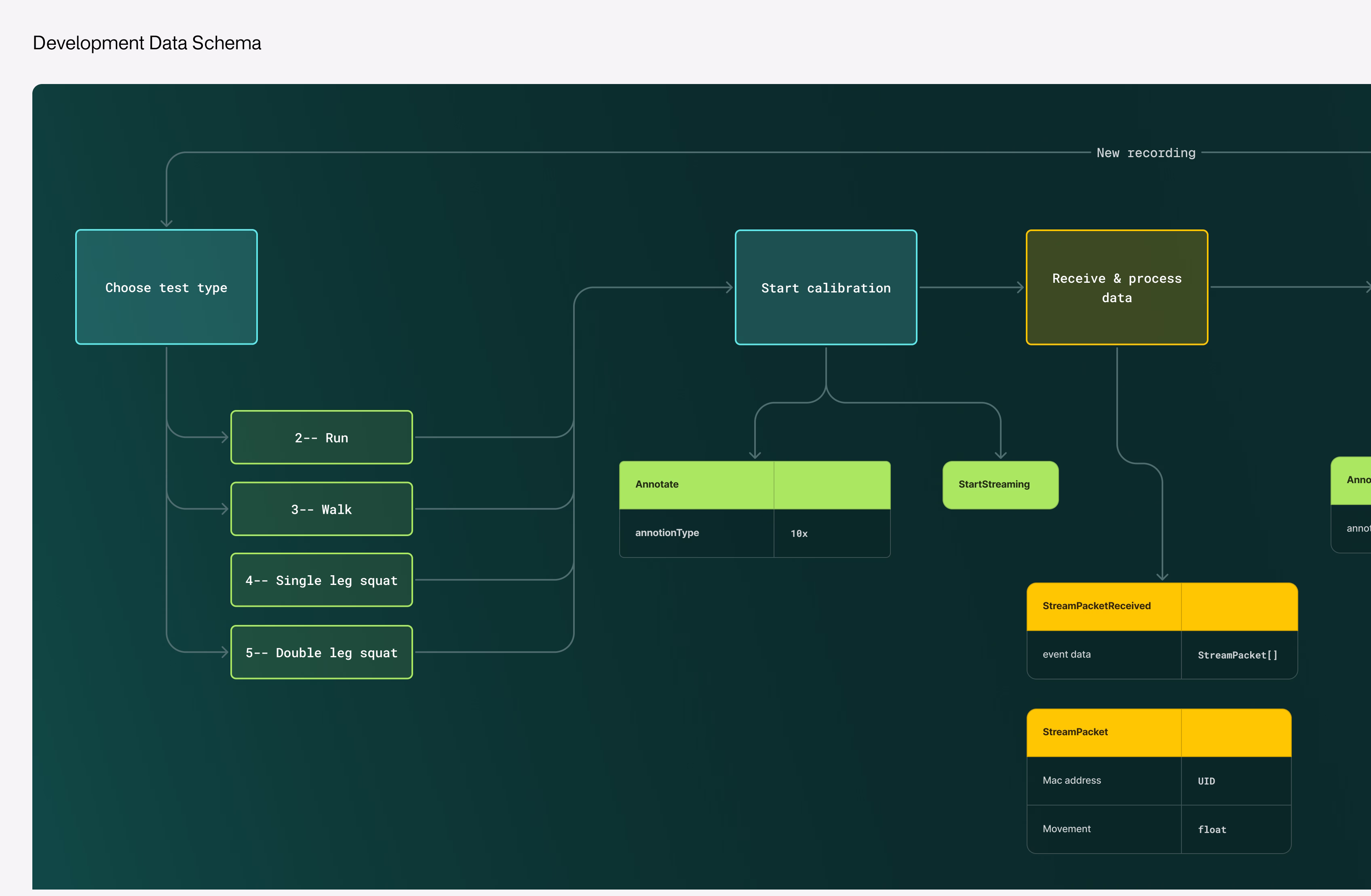 A flowchart titled "Development Data Schema" showing steps: choose test type (run, walk, single leg squat, double leg squat), start calibration, receive and process data, annotate, and start streaming with data attributes.
