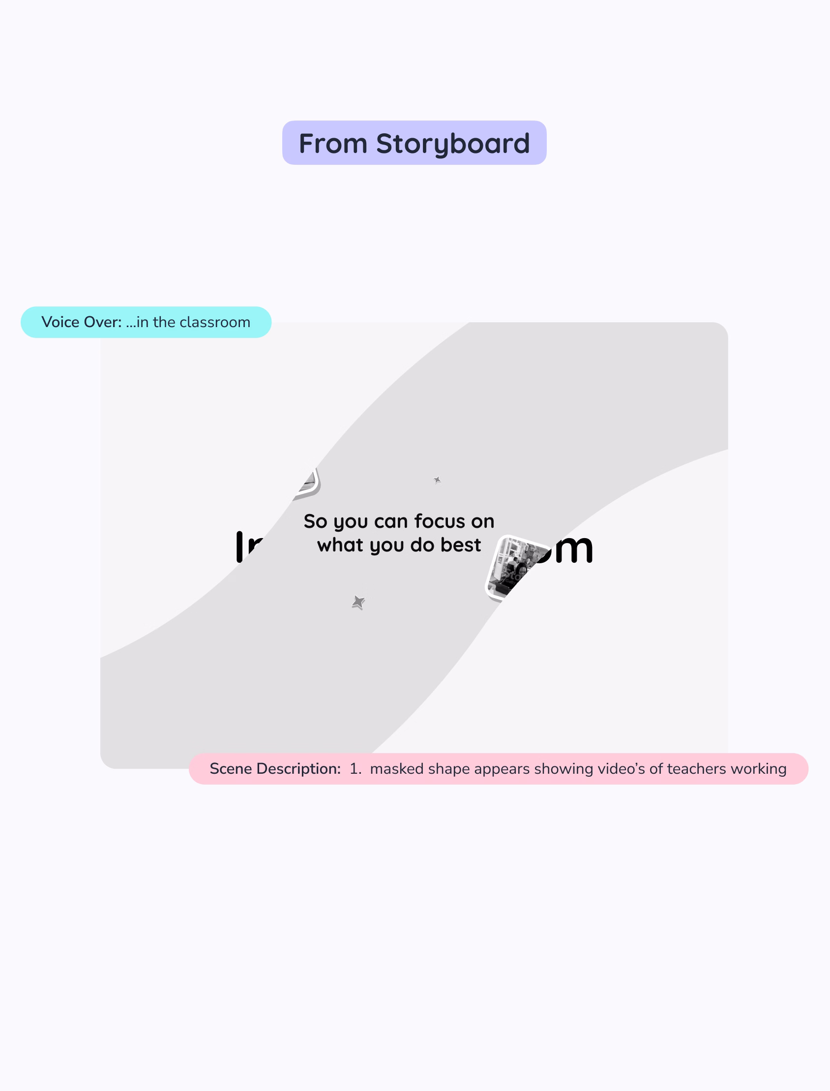A storyboard slide with text boxes: "Voice Over: ...in the classroom" and "Scene Description: 1. masked shape appears showing video's of teachers working." The main area features text: "So you can focus on what you do best.