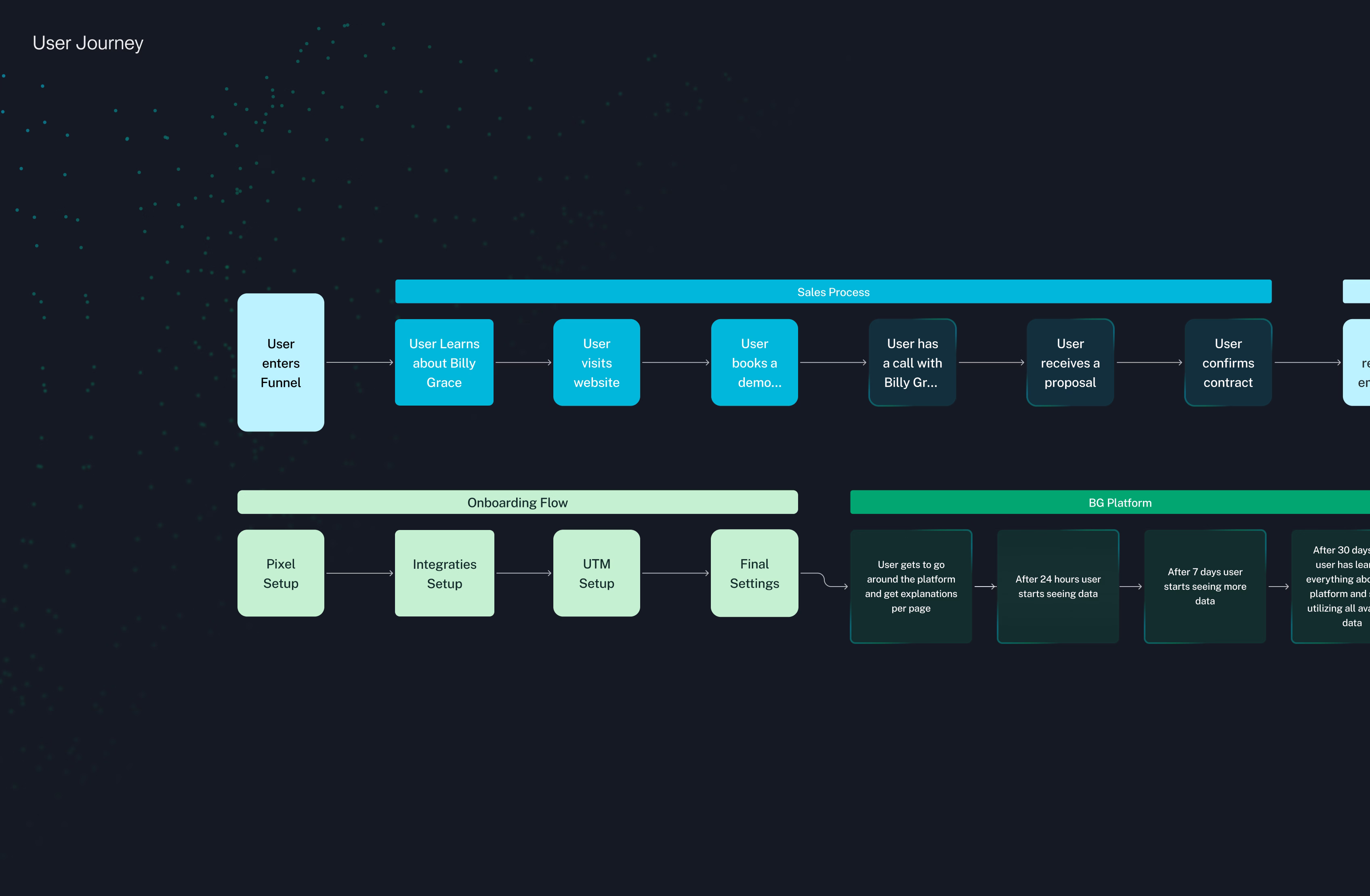 A user journey flowchart shows three stages: Sales Process, Onboarding Flow, and BG Platform. Steps include entering the funnel, booking a demo, proposal, onboarding tasks, platform access, and account creation.