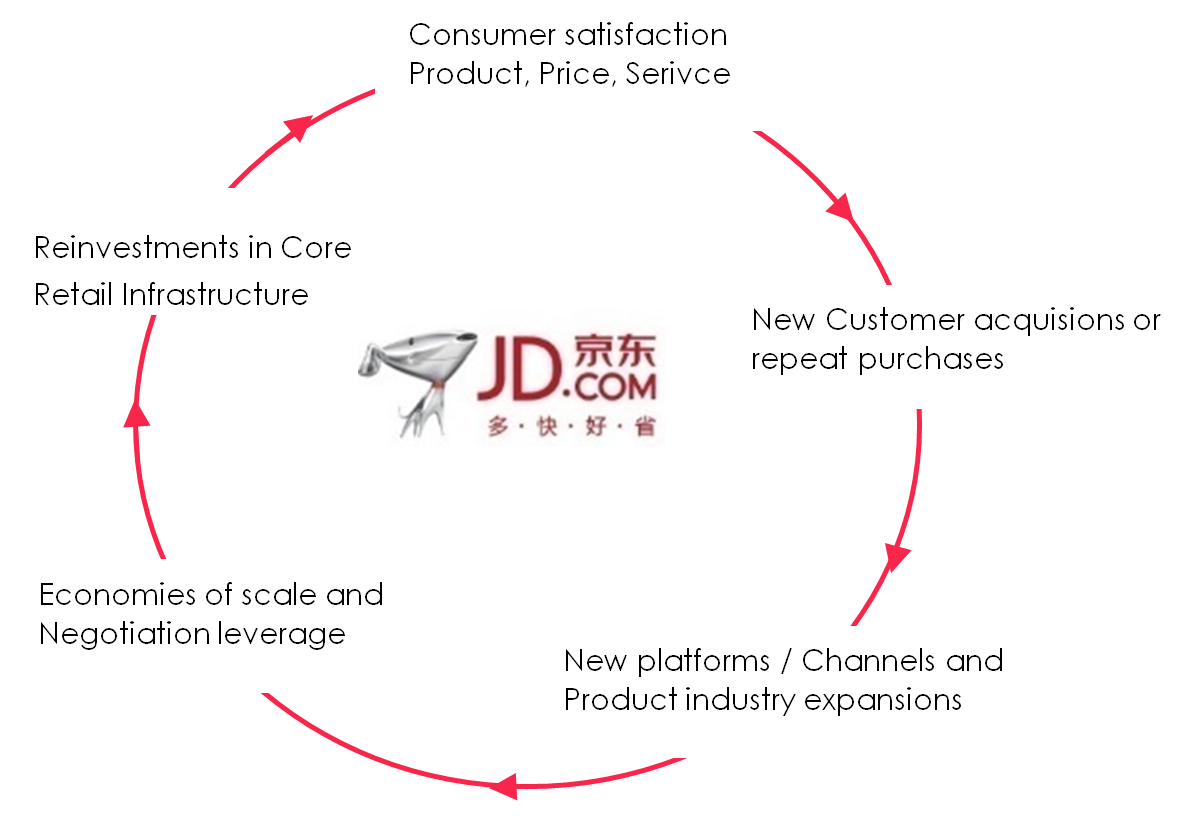How did JD.com perform during H1 2020 and how was it affected by COVID-19?