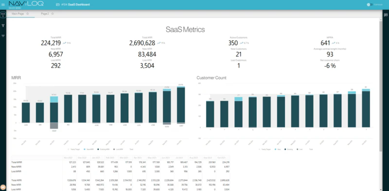 SaaS metrics in Naviloq.