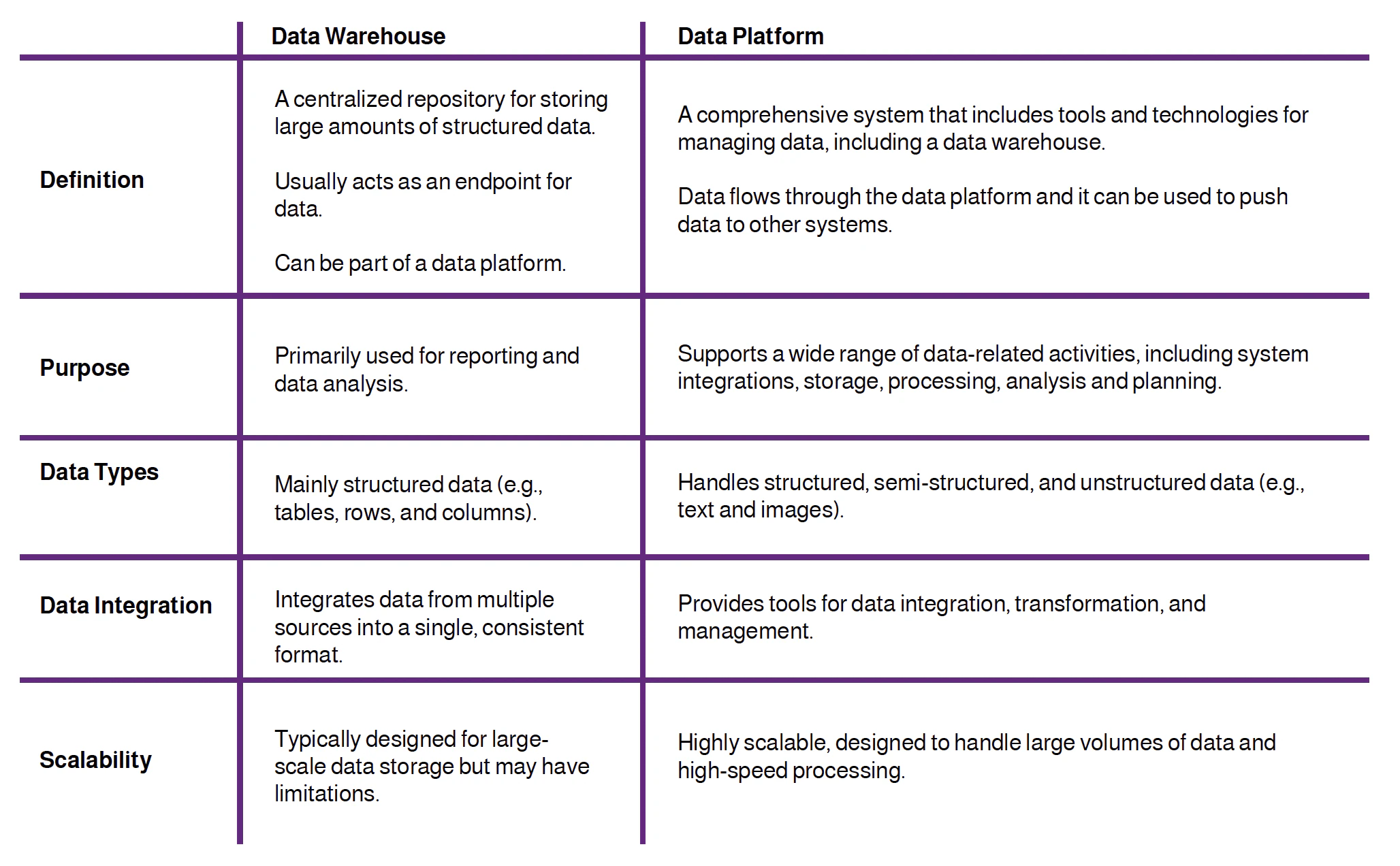Data Warehouse vs Data Platform