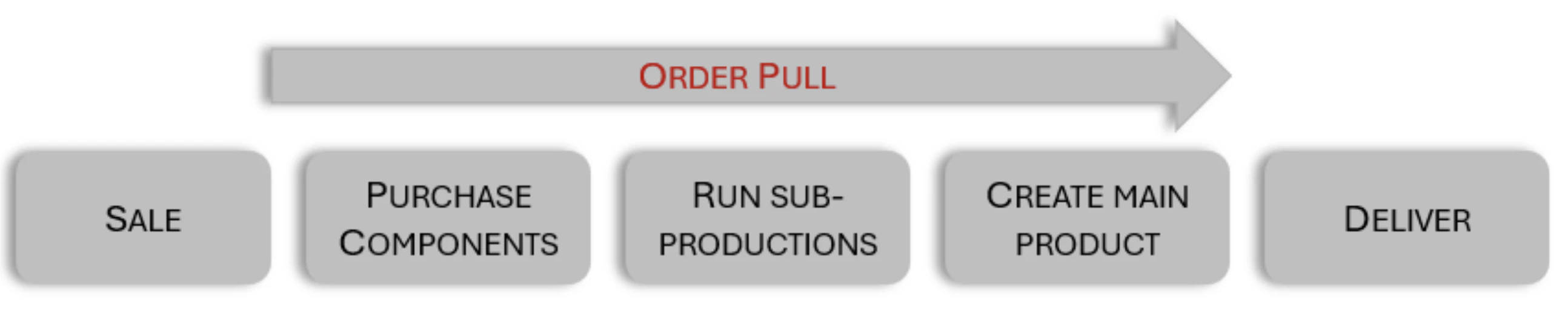 NetSuite Make-to-order
