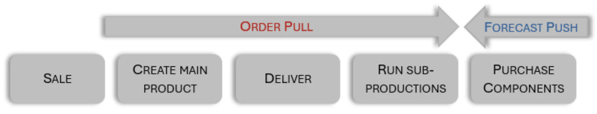 NetSuite Lean-Make-To-Order