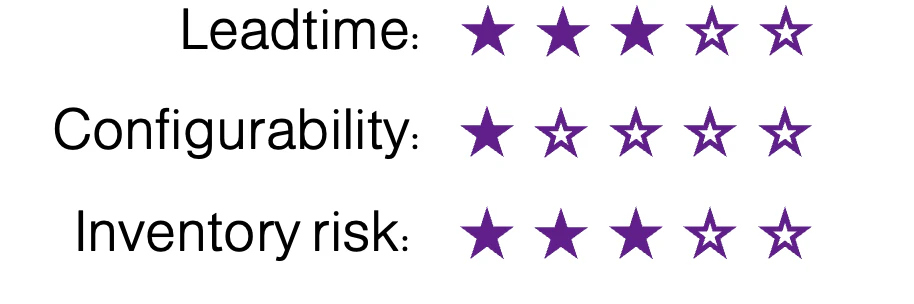 Lean Make-to-Order 