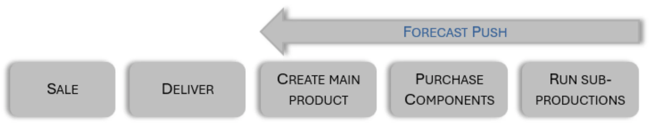 NetSuite Make-To-Stock