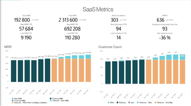 SaaS Metrics