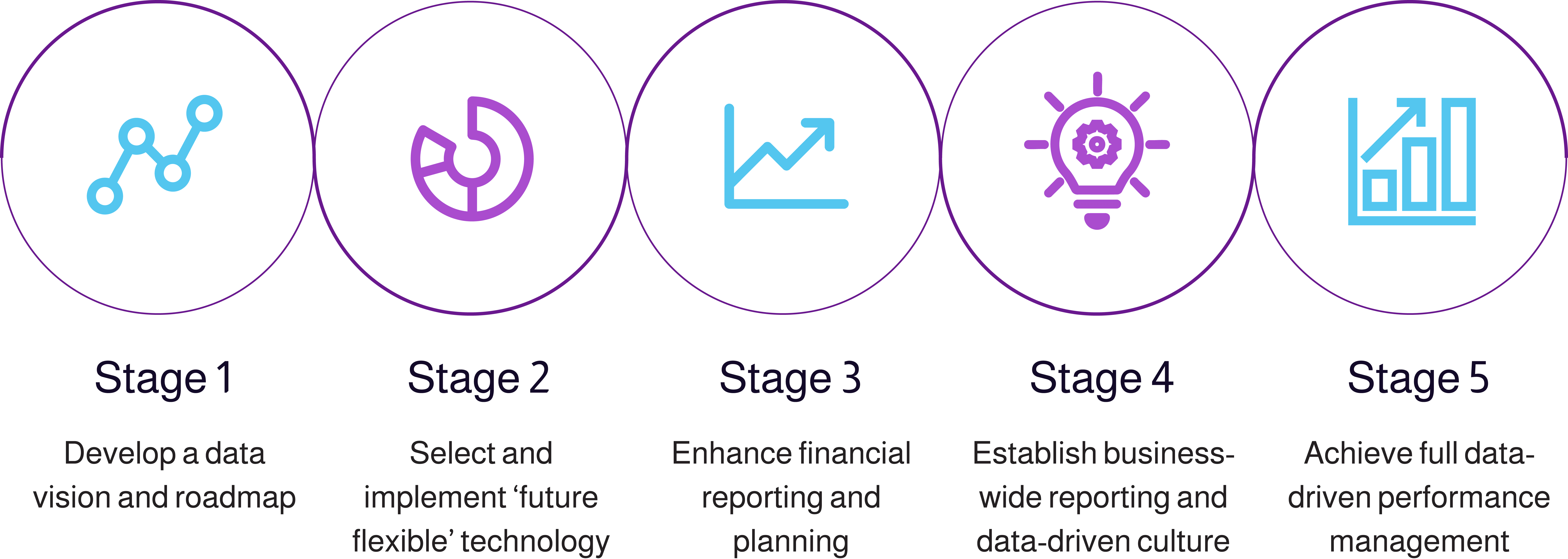 A Staged Approach to BI and Planning Success