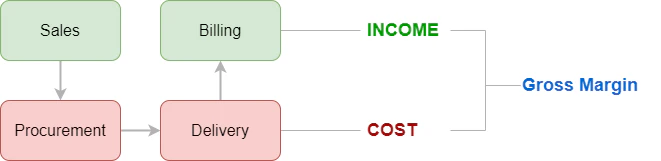 income and cost process