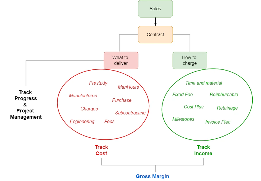 Track progress and project management
