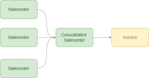 Consolidated Sales order Model