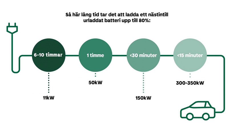Illustration med laddtider