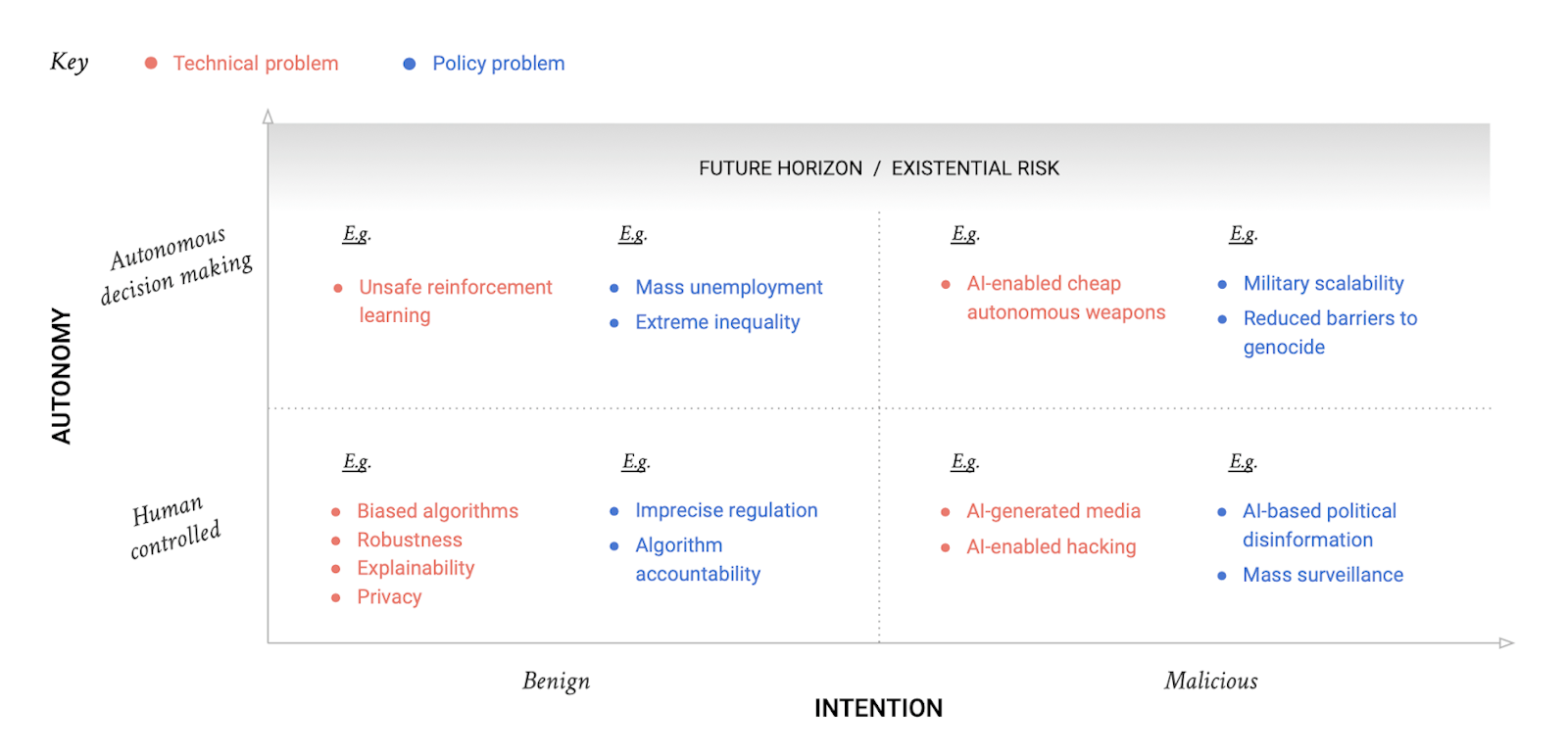 Three quadrants where we think technical efforts should be focused