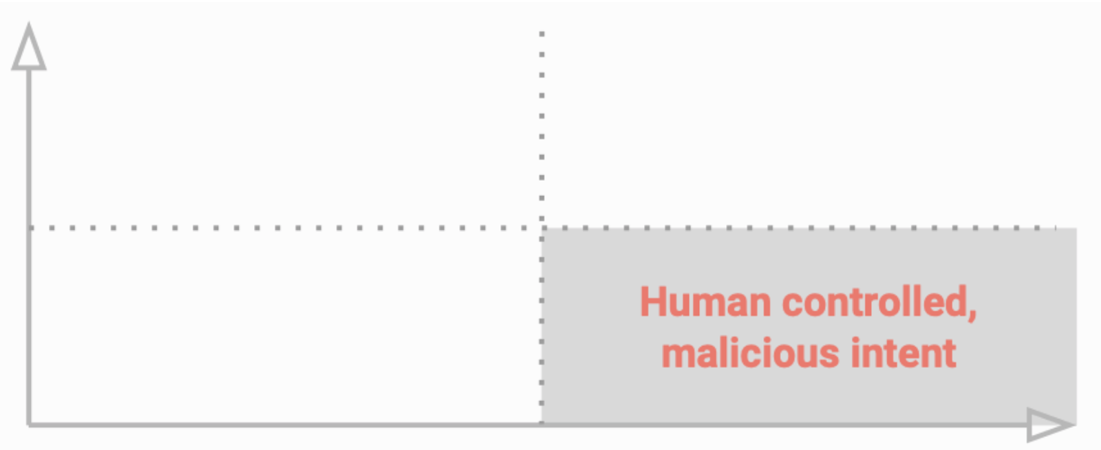Human controlled, malicious intent