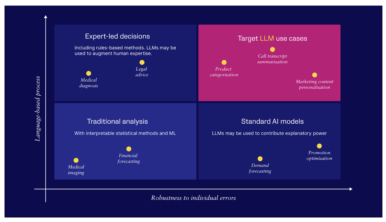 Use case examples grouped by the importance of natural language (y) and sensitivity to individual errors (x). The top right quadrant represents the most viable use cases for LLMs.