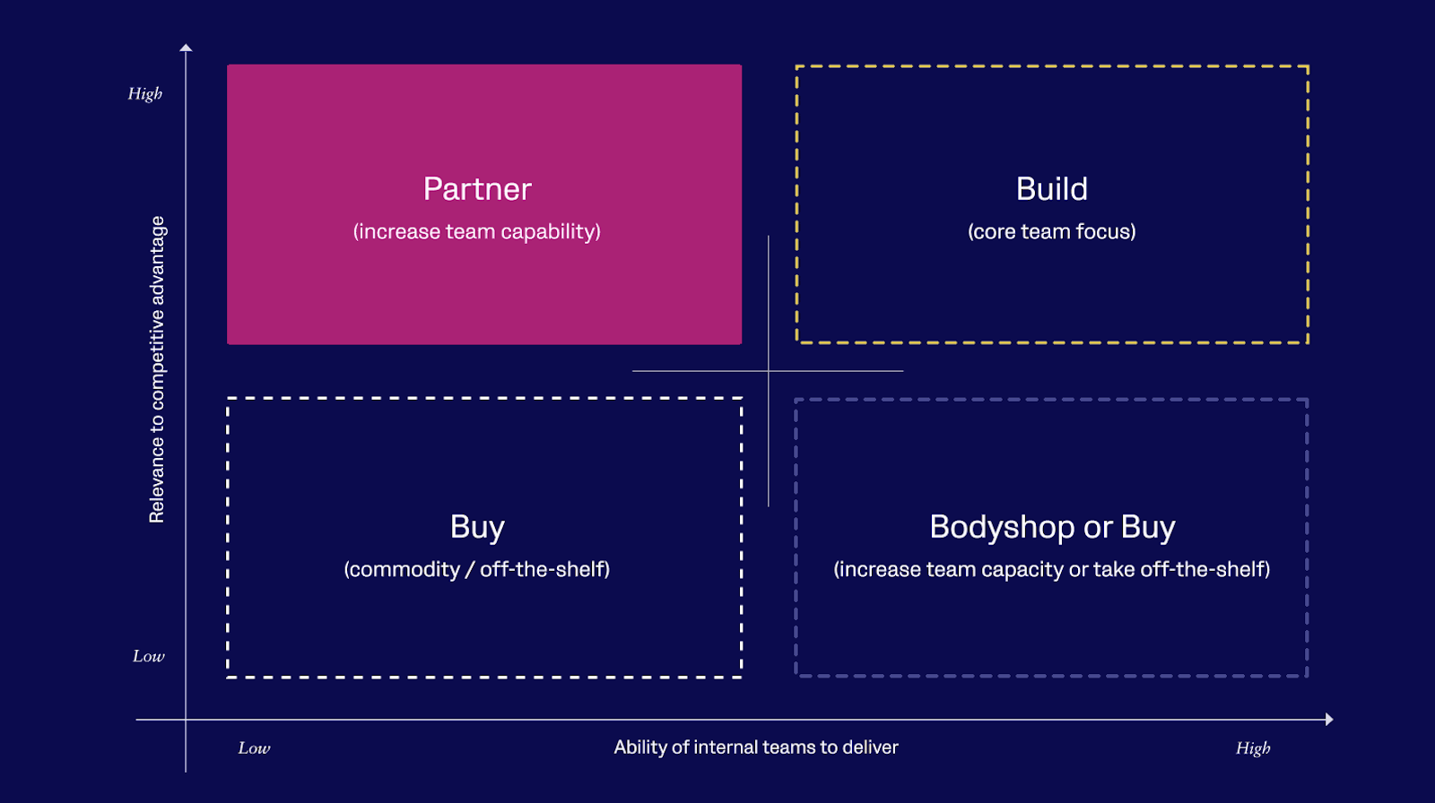 Build vs. buy