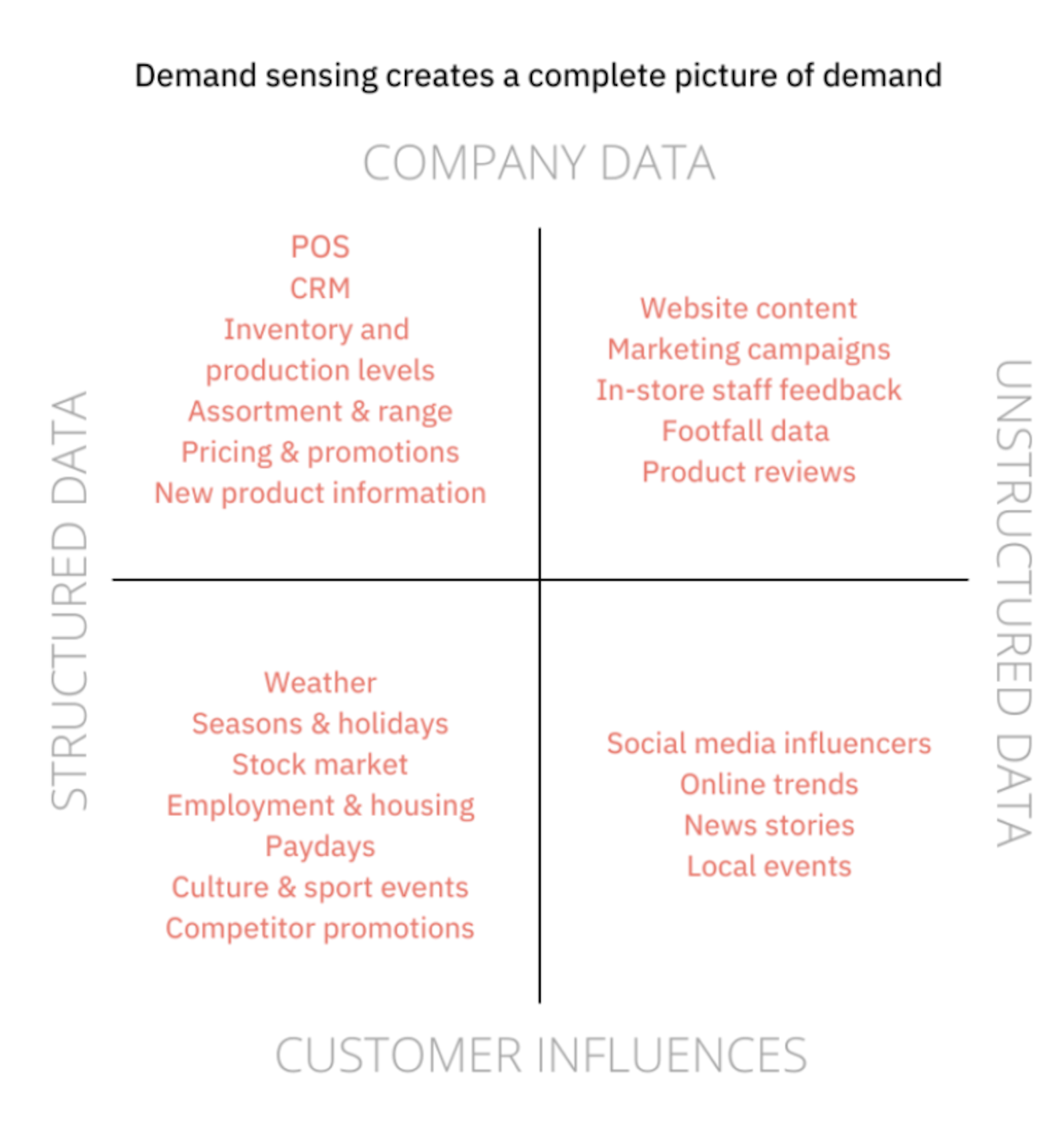 Demand sensing creates a complete picture of demand