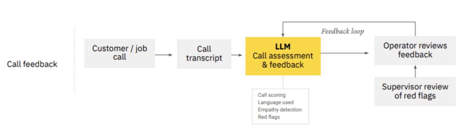 Feedback loop