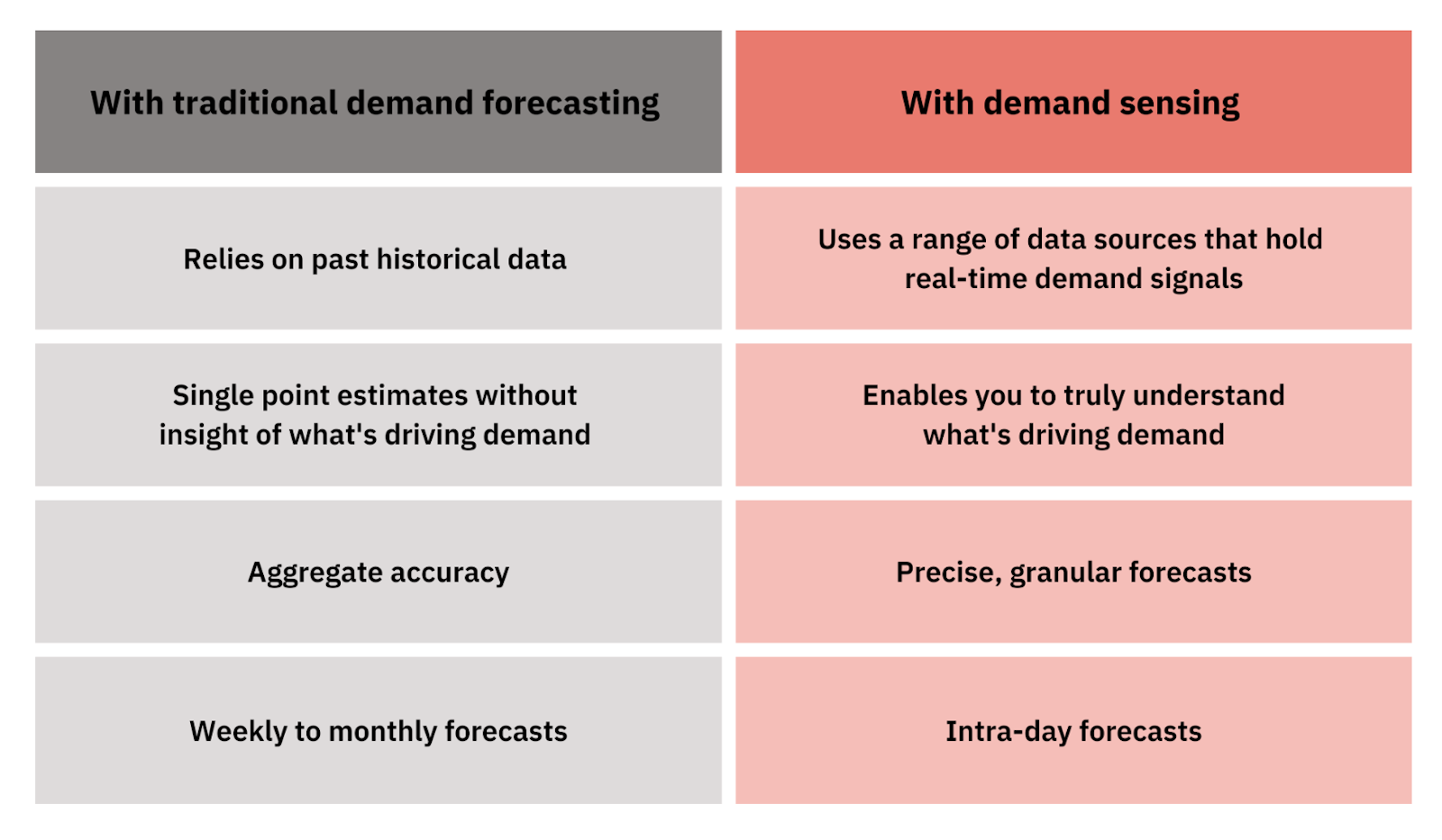 Traditional demand forecasting vs with demand sensing