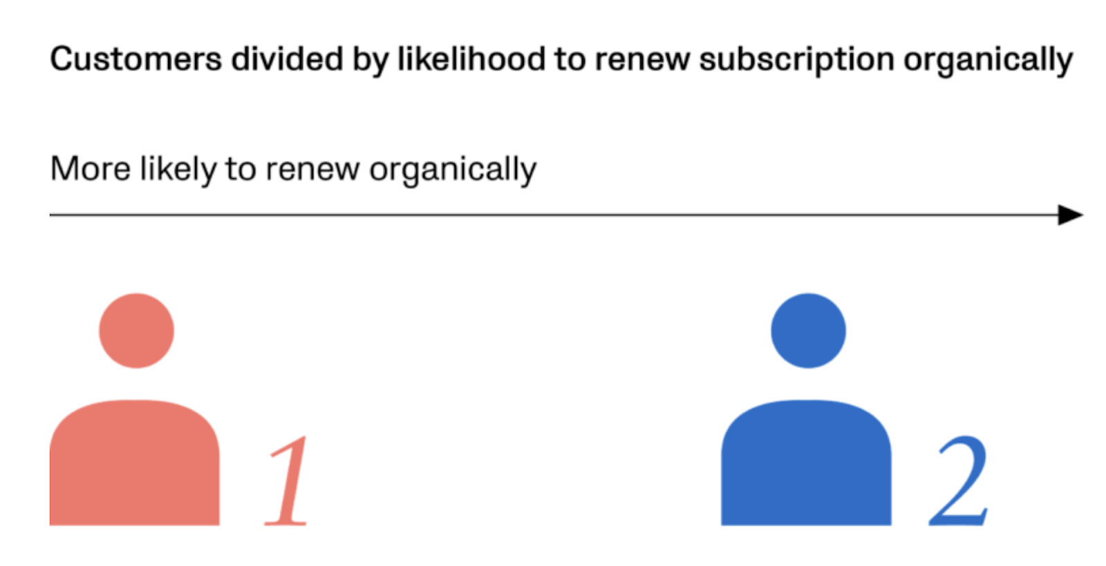 Customers divided by likelihood to renew subscription organically