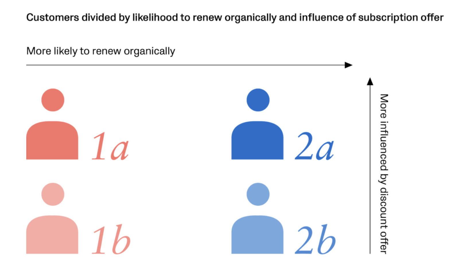 Customers divided by likelihood to renew organically and influence of subscription offer