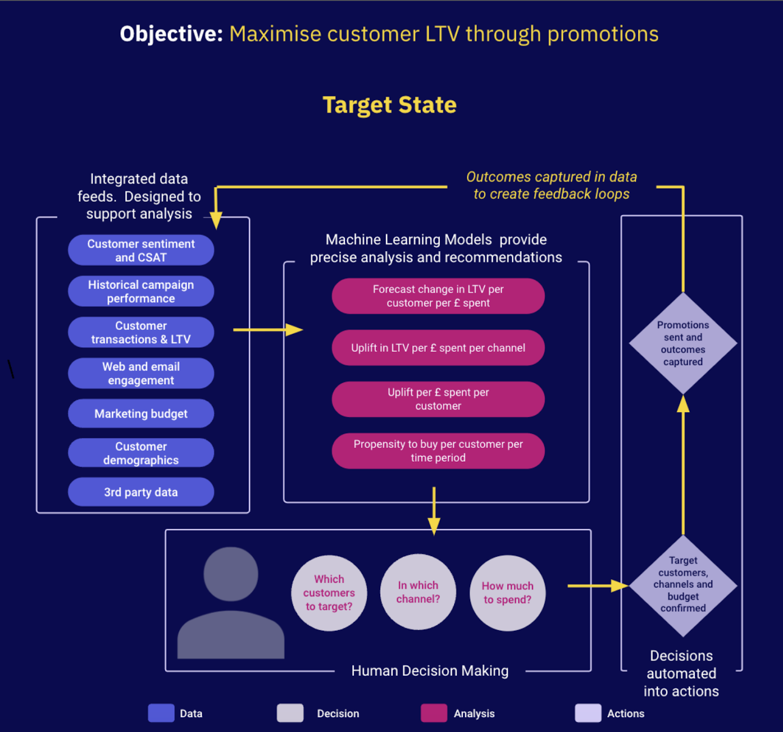 Decision loop 2