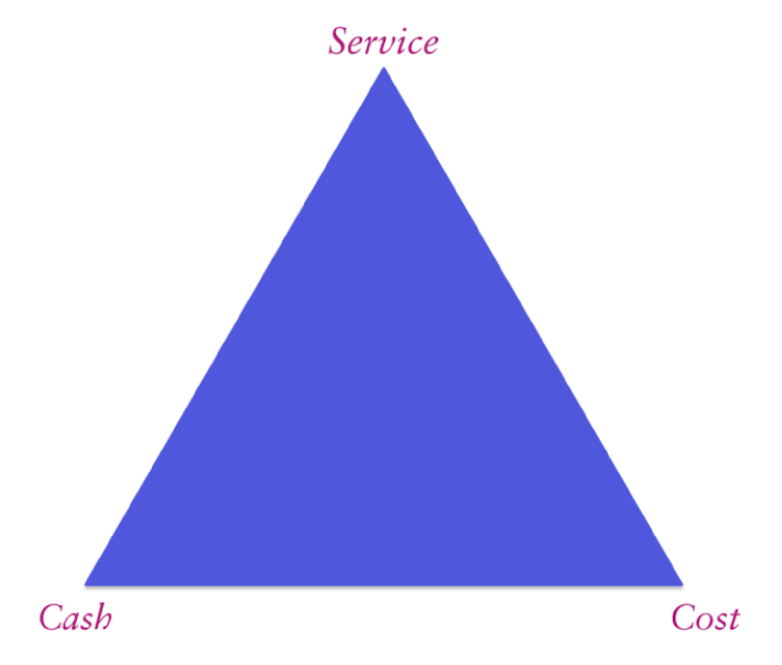 The supply chain triangle