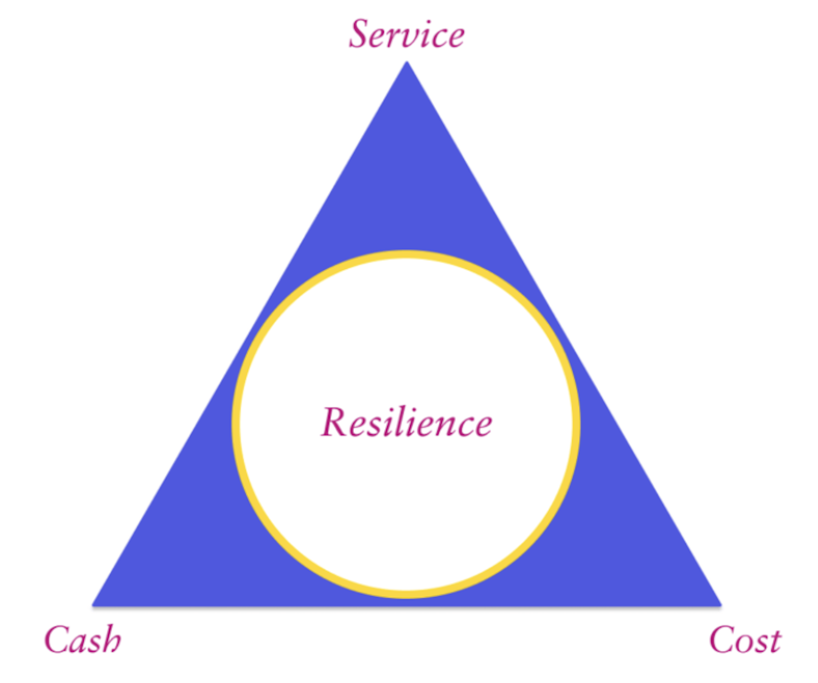 Resilience