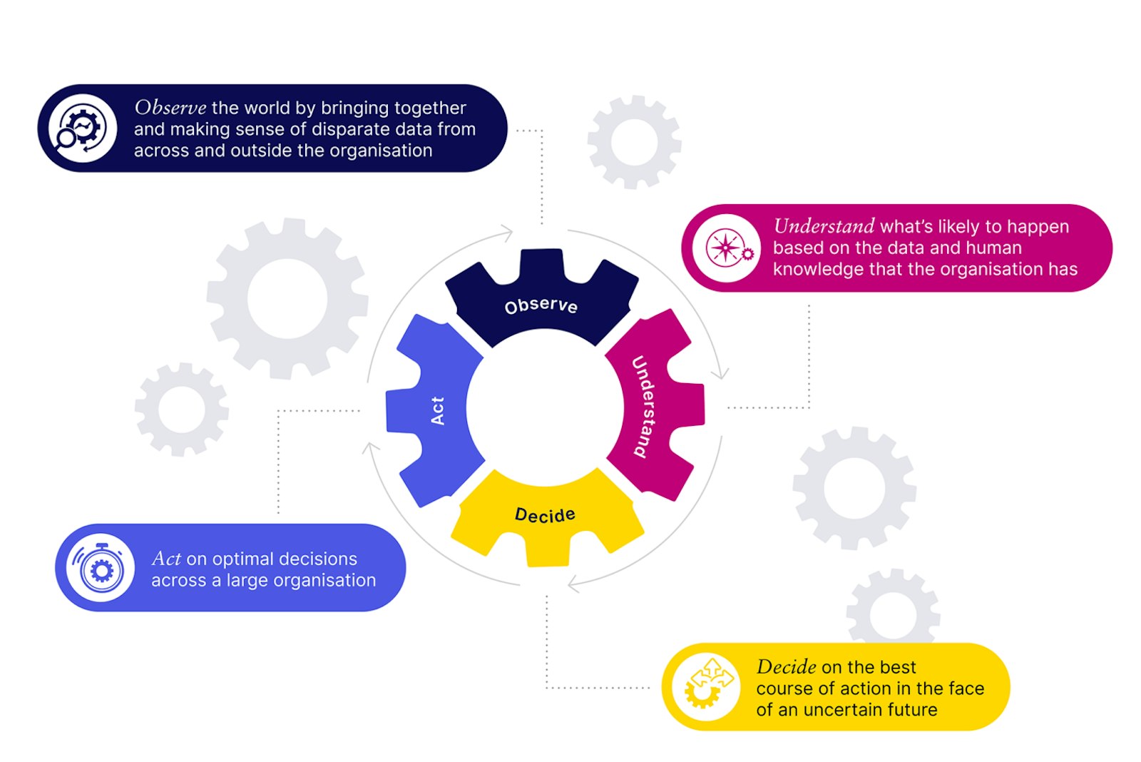 What is decision intelligence