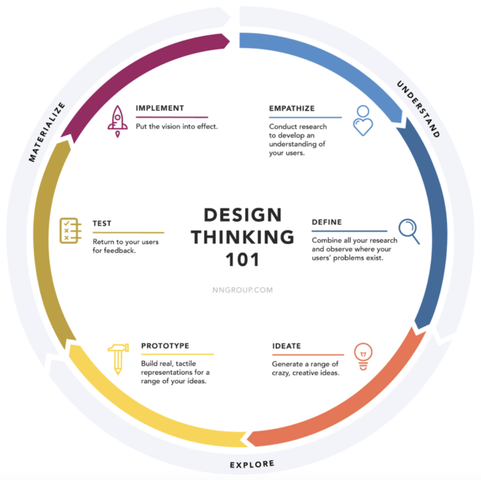 Design thinking 101