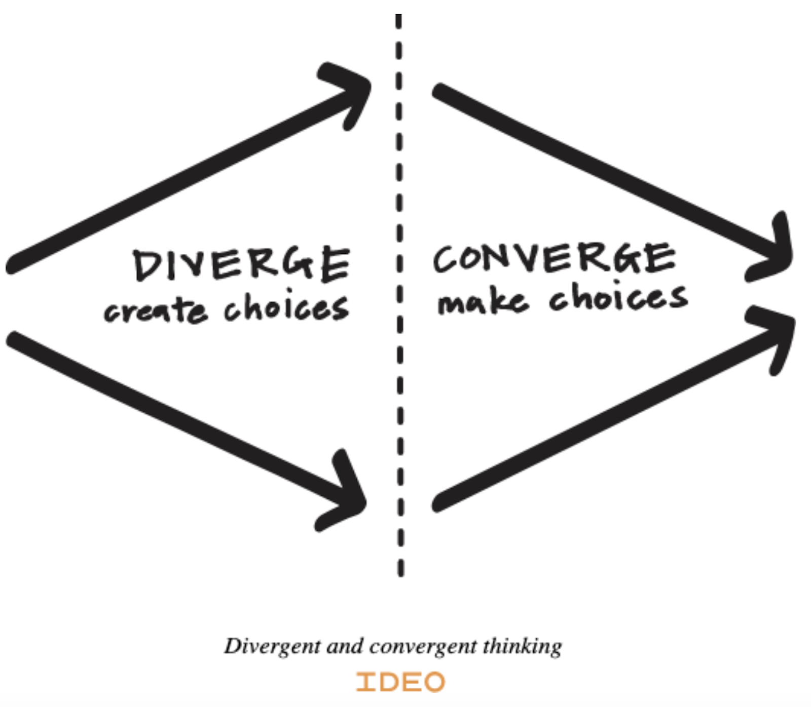 Divergent and convergent thinking