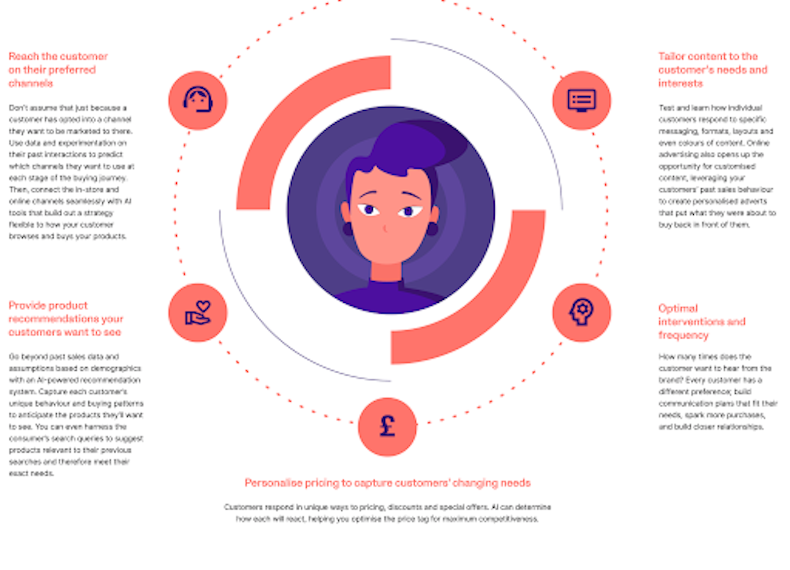 Hyper-personalisation and AI