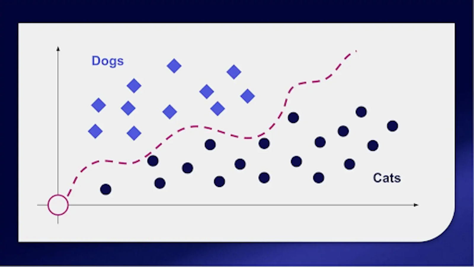 Example of the boundary that an AI model trained on the characteristics between cats and dogs might be able to draw with enough data points to refer to.
