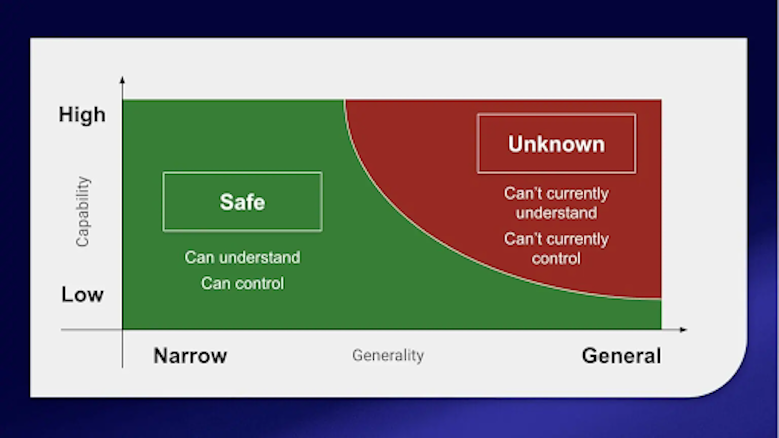 The safe and the unknown