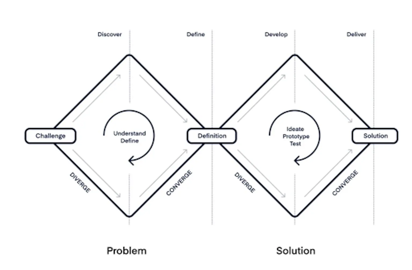 Double Diamond framework