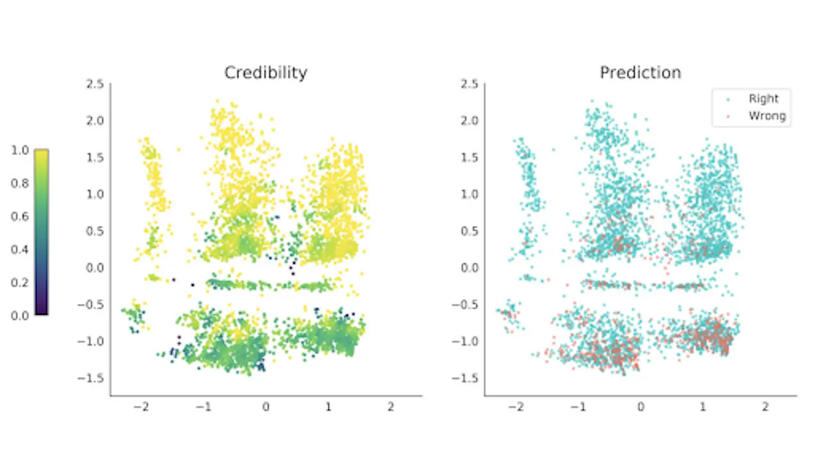 Credibility and prediction