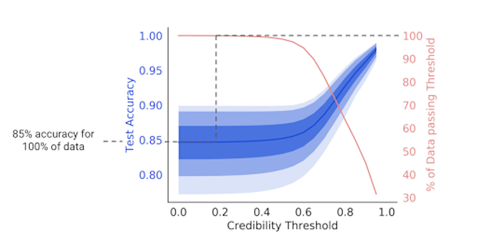 Credibility threshold