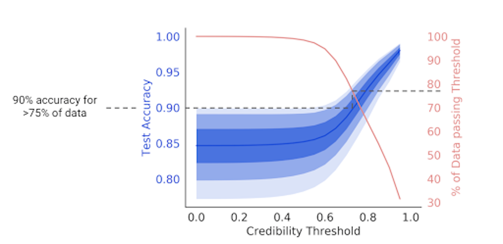 Credibility threshold
