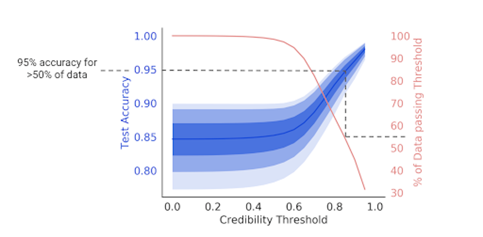 Credibility threshold