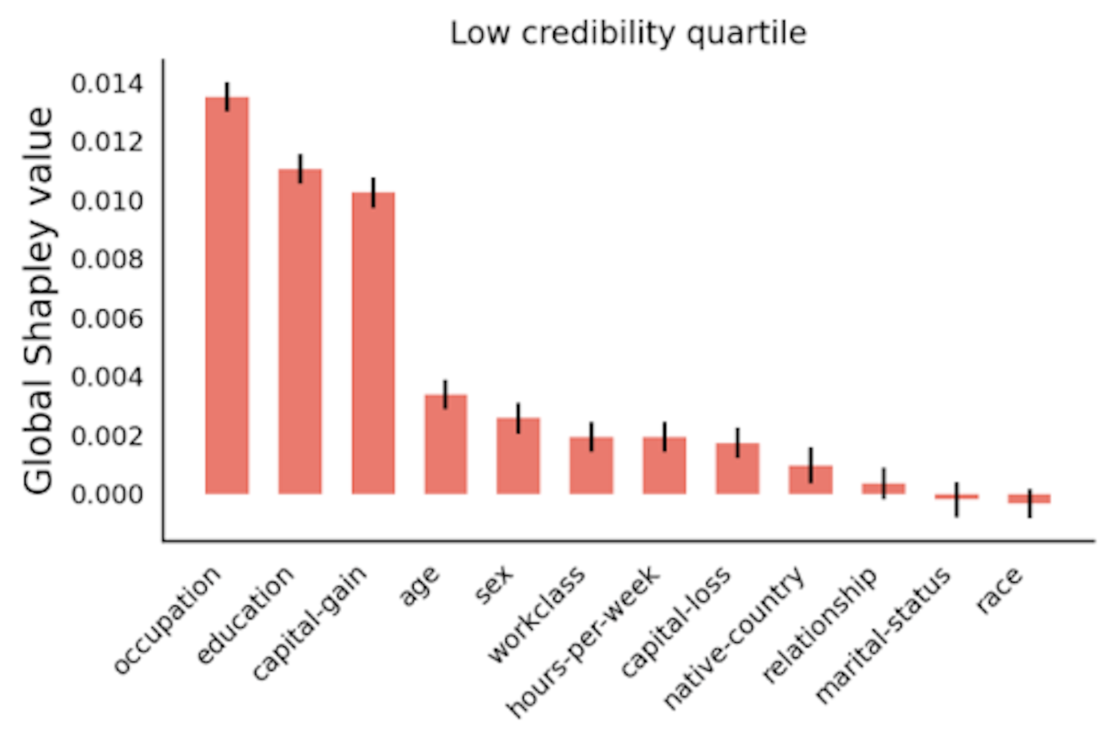 Graph global shapley value