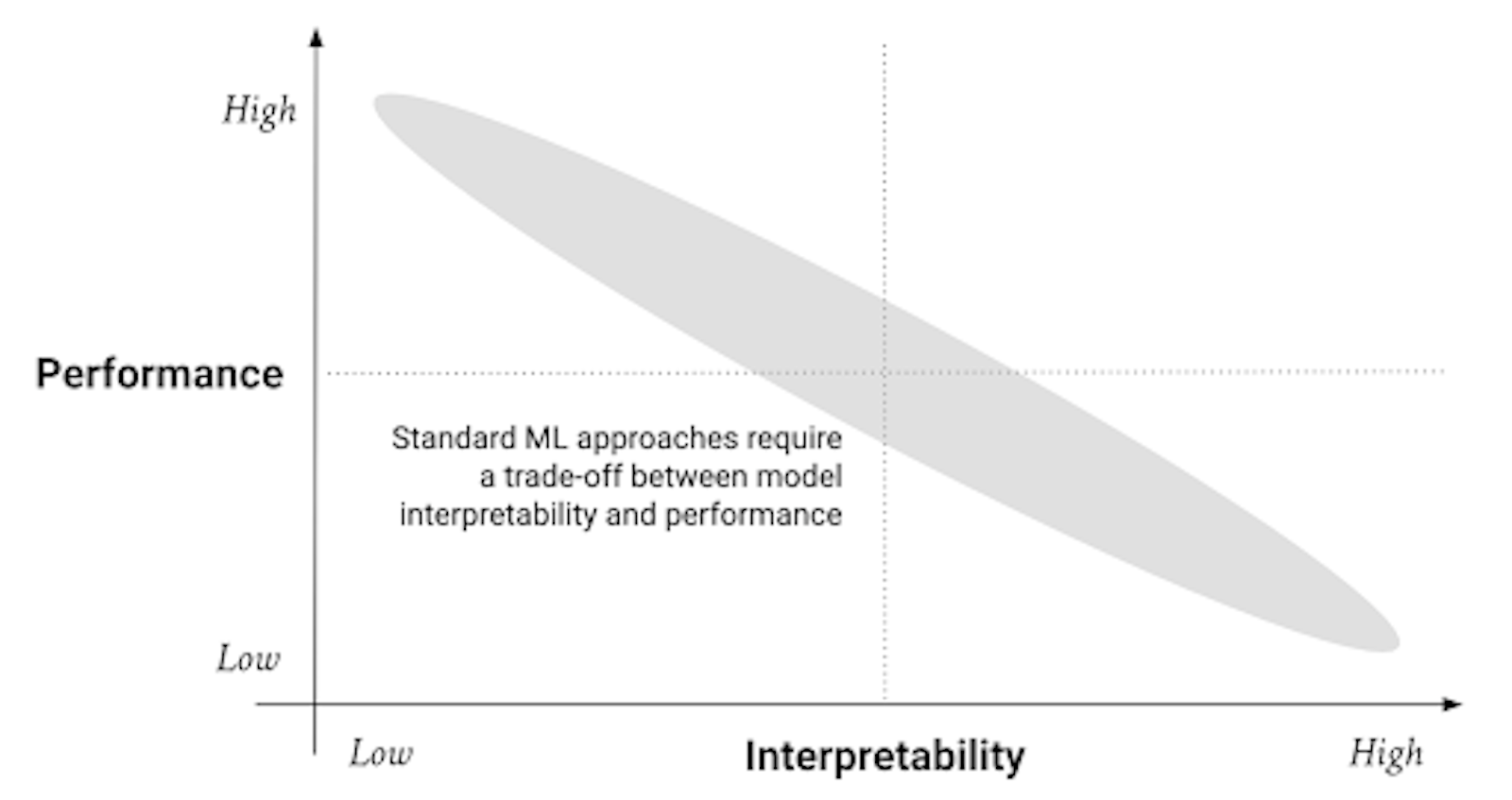 Performance vs interpretability