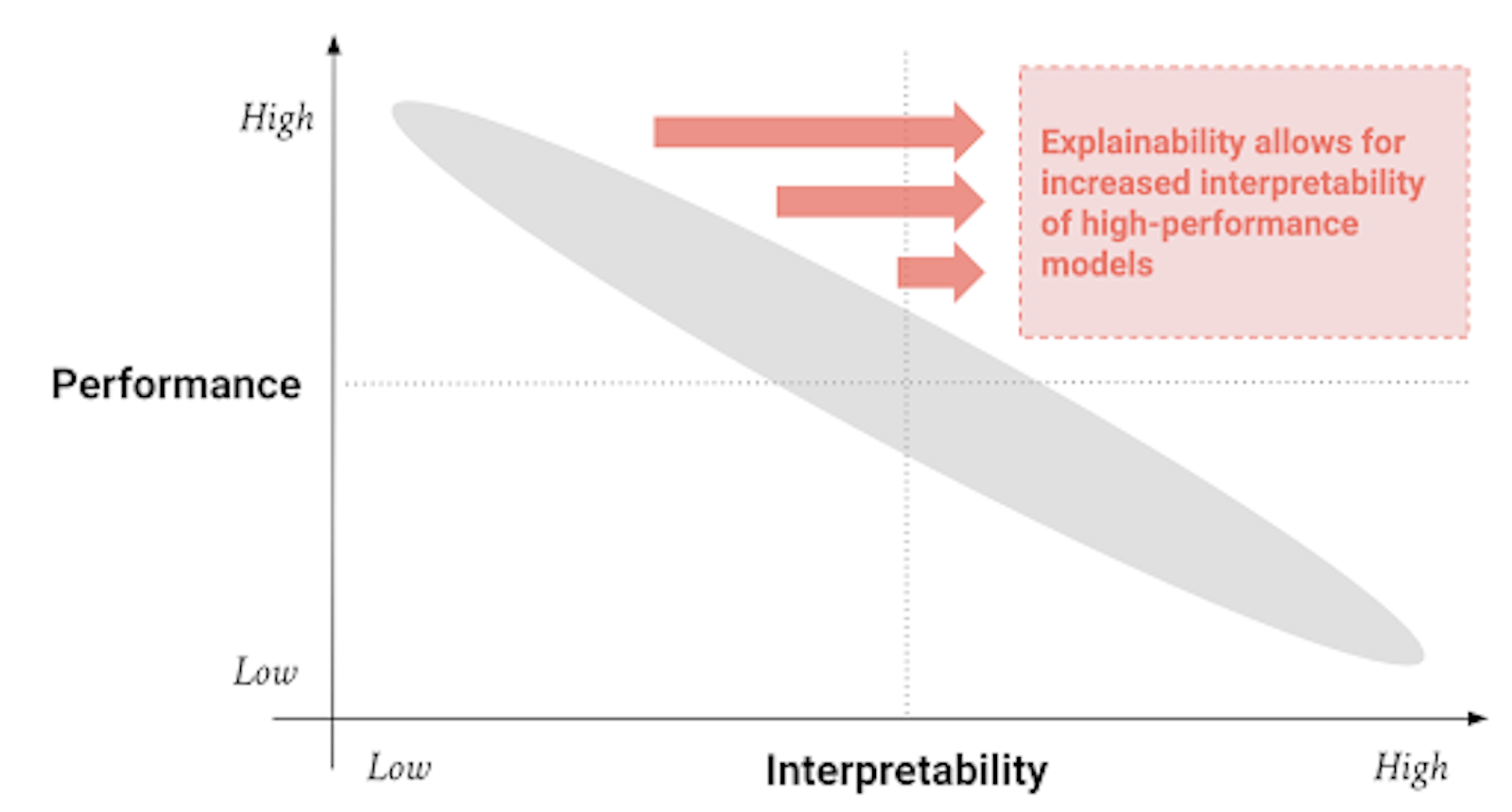 performance vs interpretability