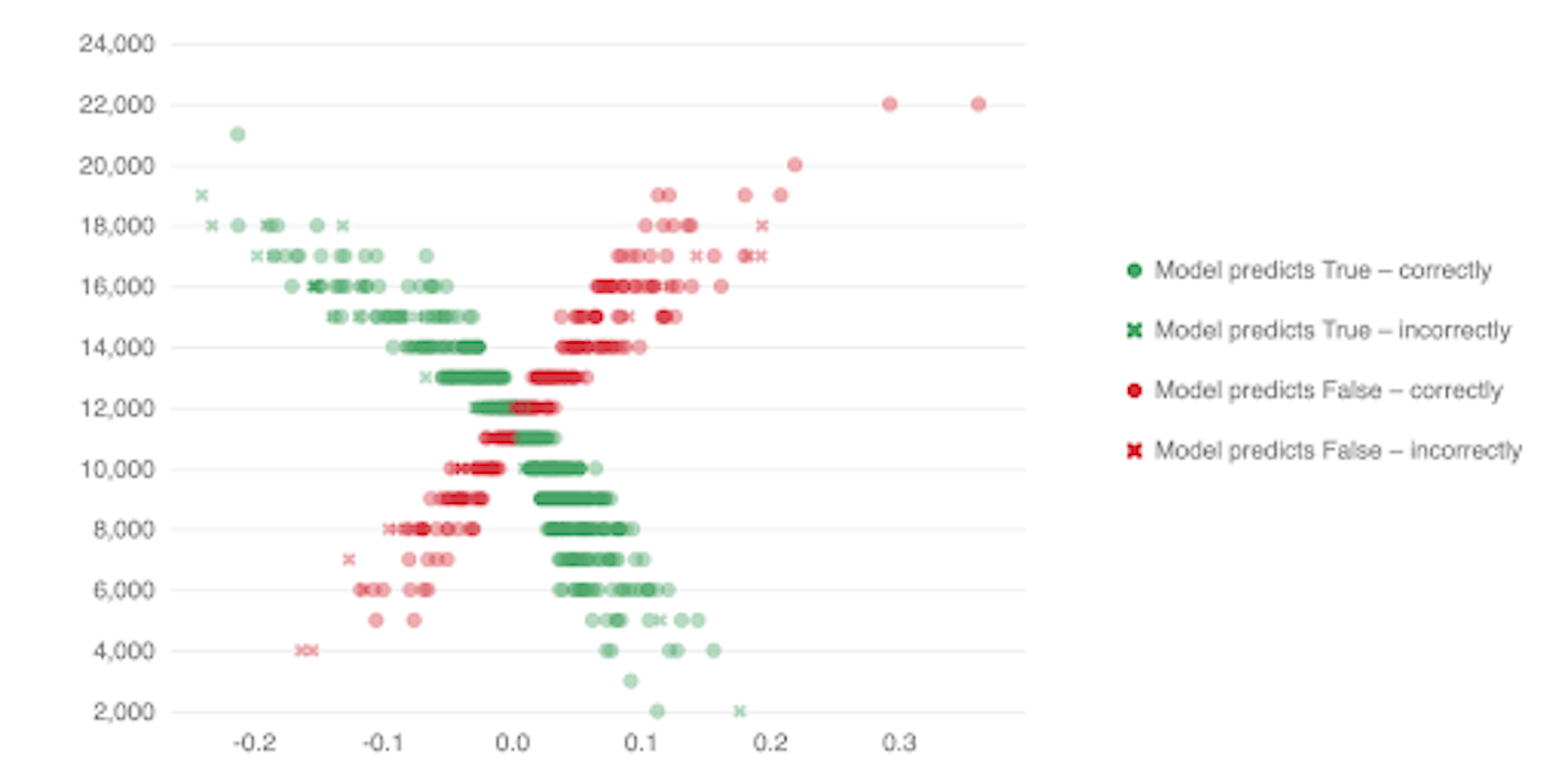 Model predictions