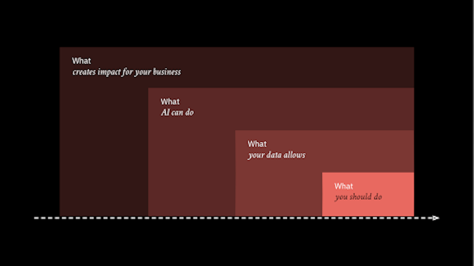 Faculty’s framework to identify the right AI opportunities