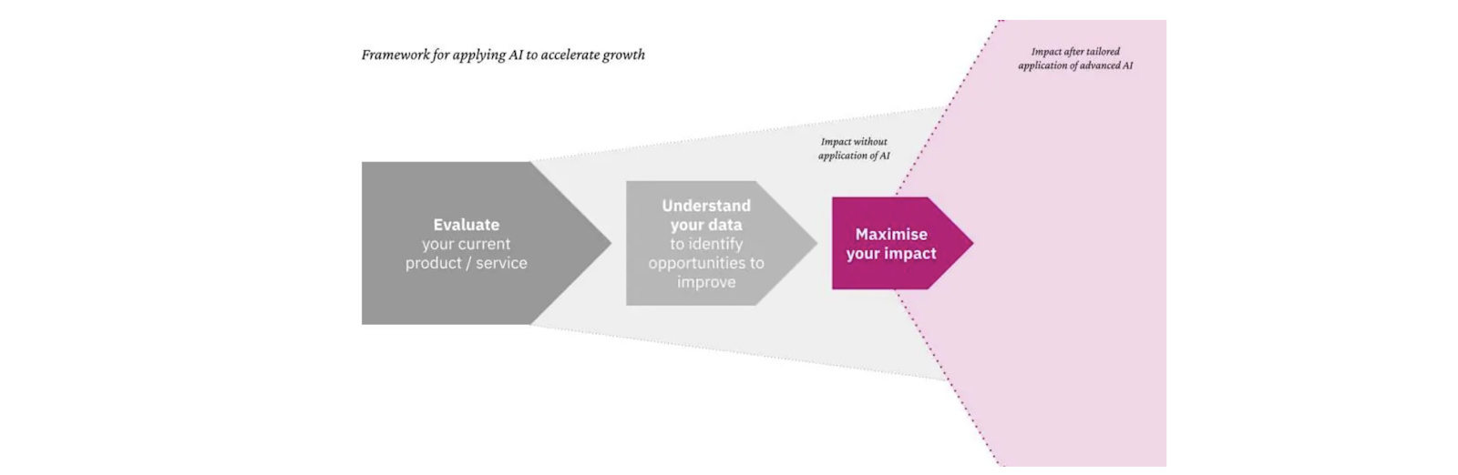 Framework for applying AI to accelerate growth