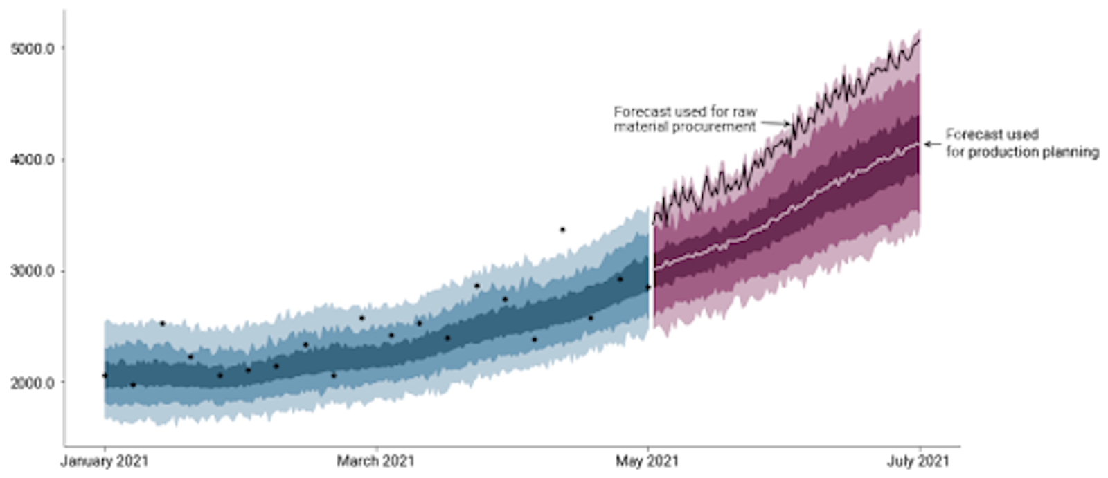 Graph to show forecast