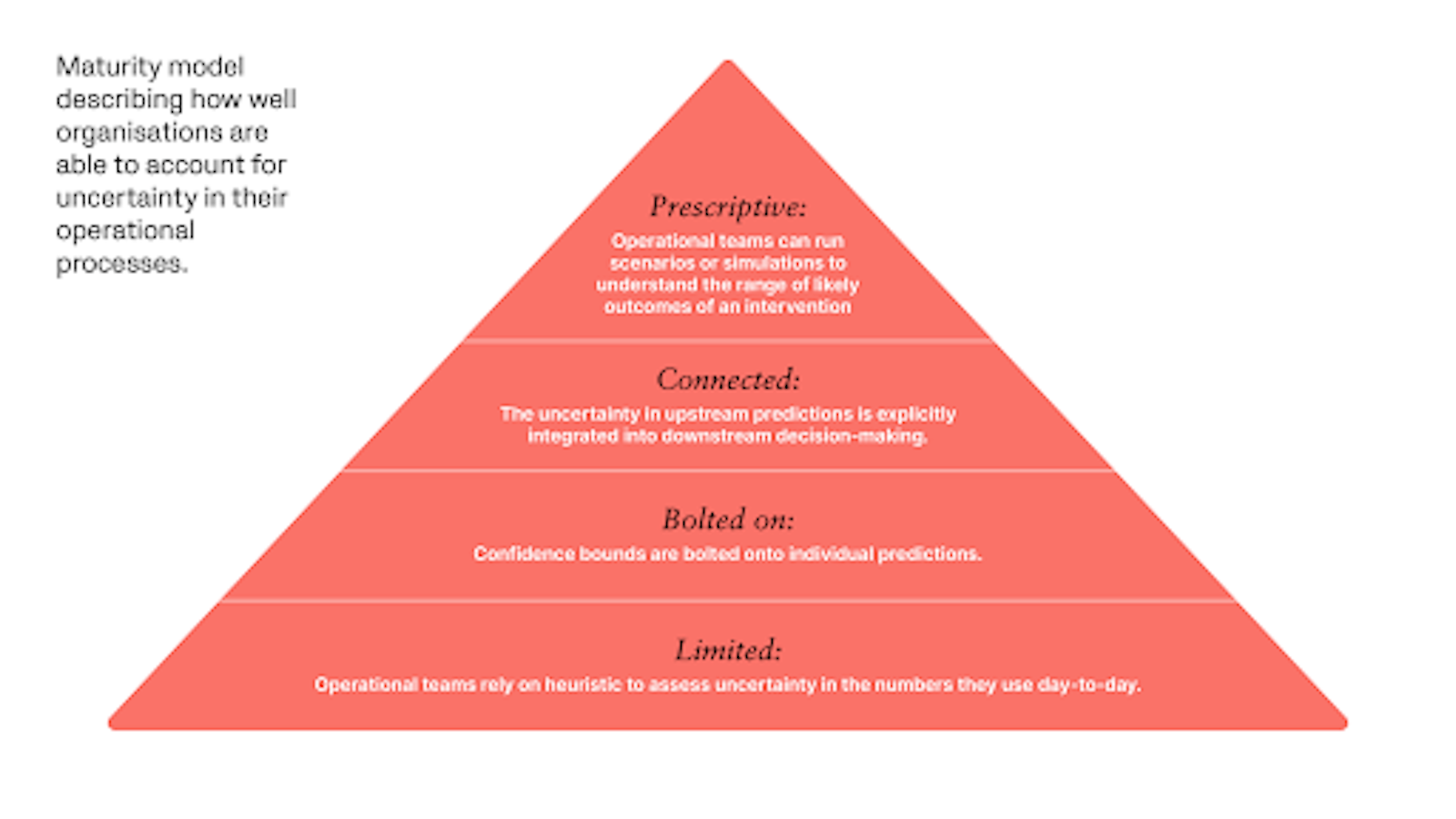 Maturity model