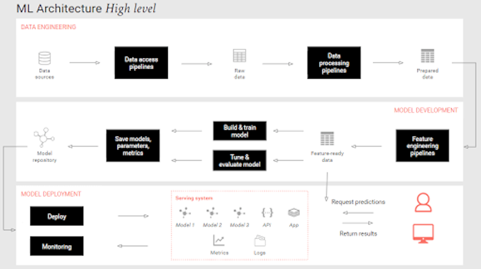ML architecture high level